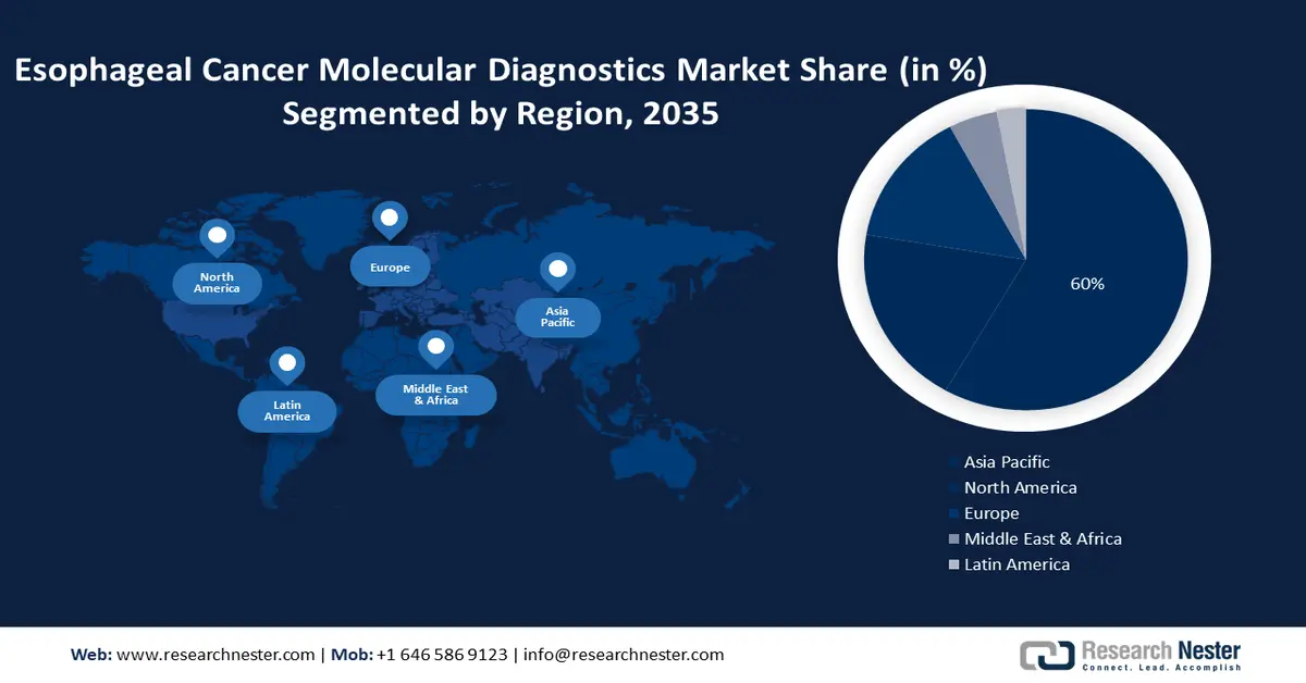 Esophageal Cancer Molecular Diagnostics Market 22