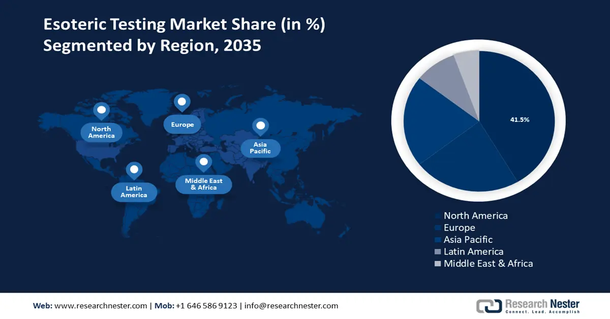 Esoteric Testing Market Share