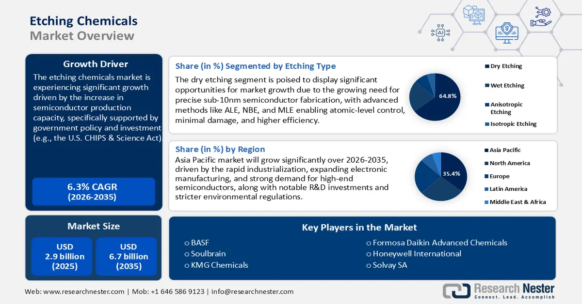 Etching Chemicals Market Size