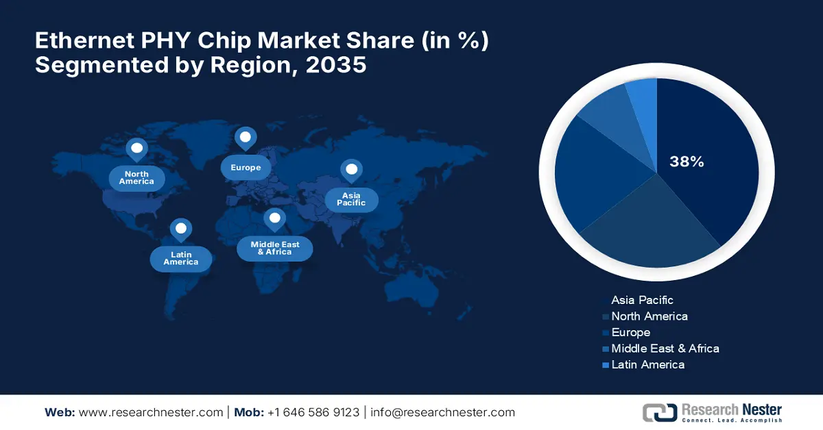 Ethernet PHY Chip Market Share
