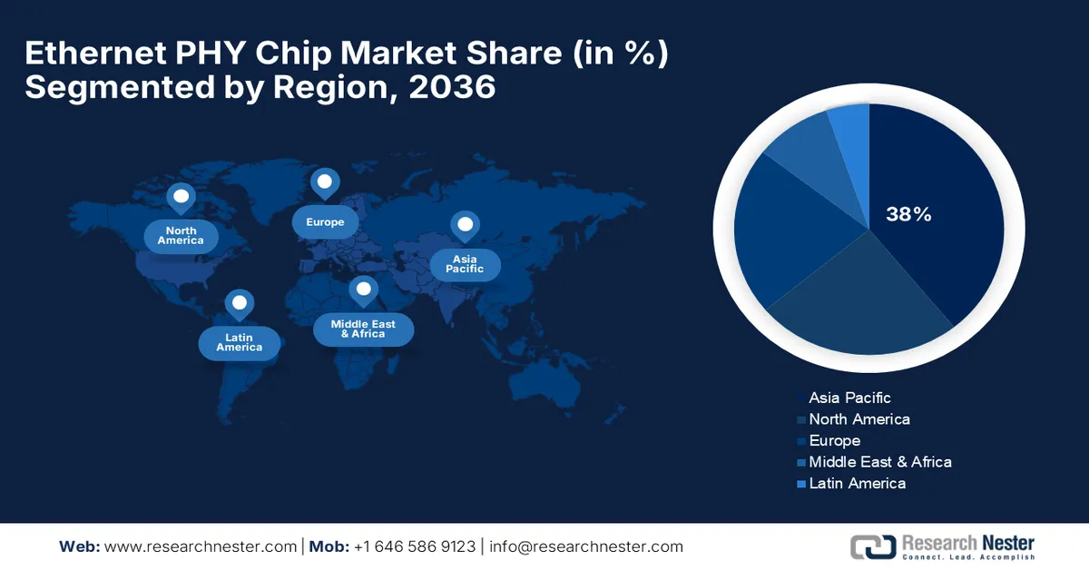 Ethernet PHY Chip Market Share