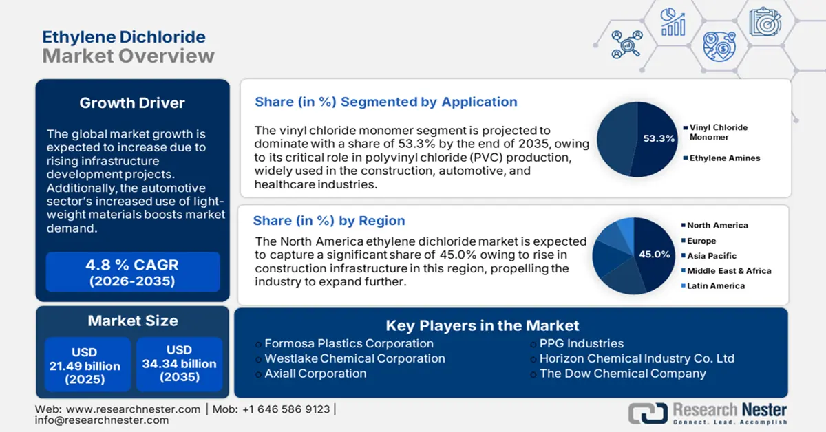 Ethylene Dichoride Market Size