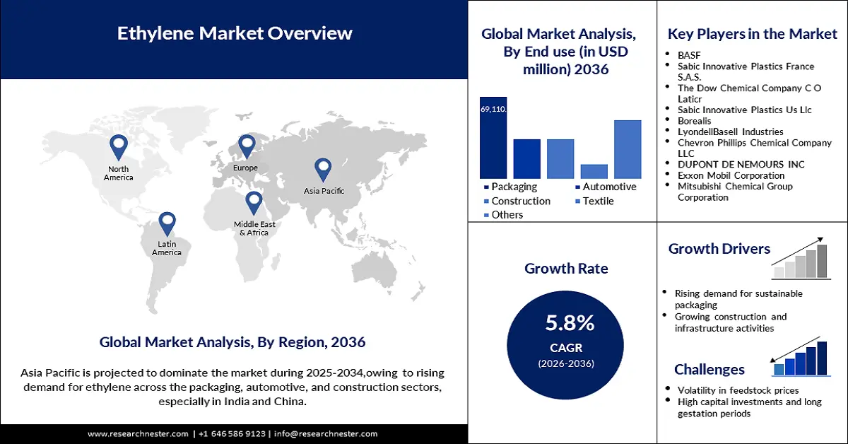 Ethylene Market Size