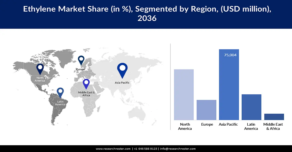 Ethylene Market Share