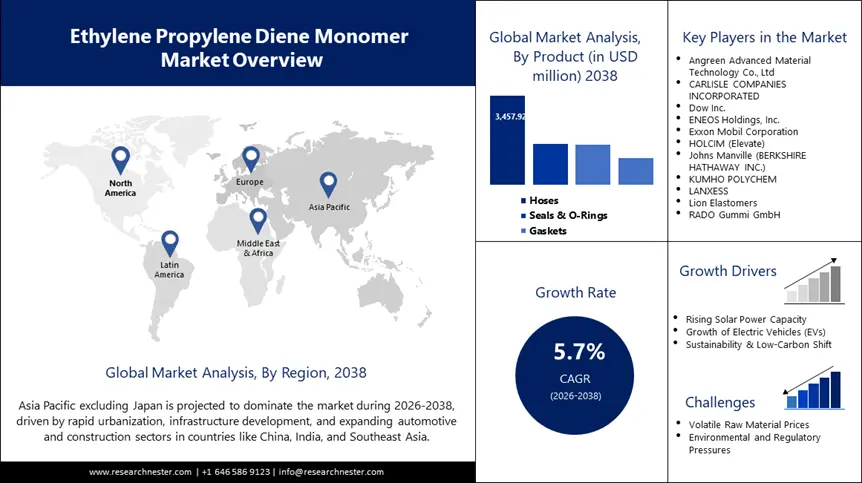 Ethylene Propylene Diene Monomer Market Size