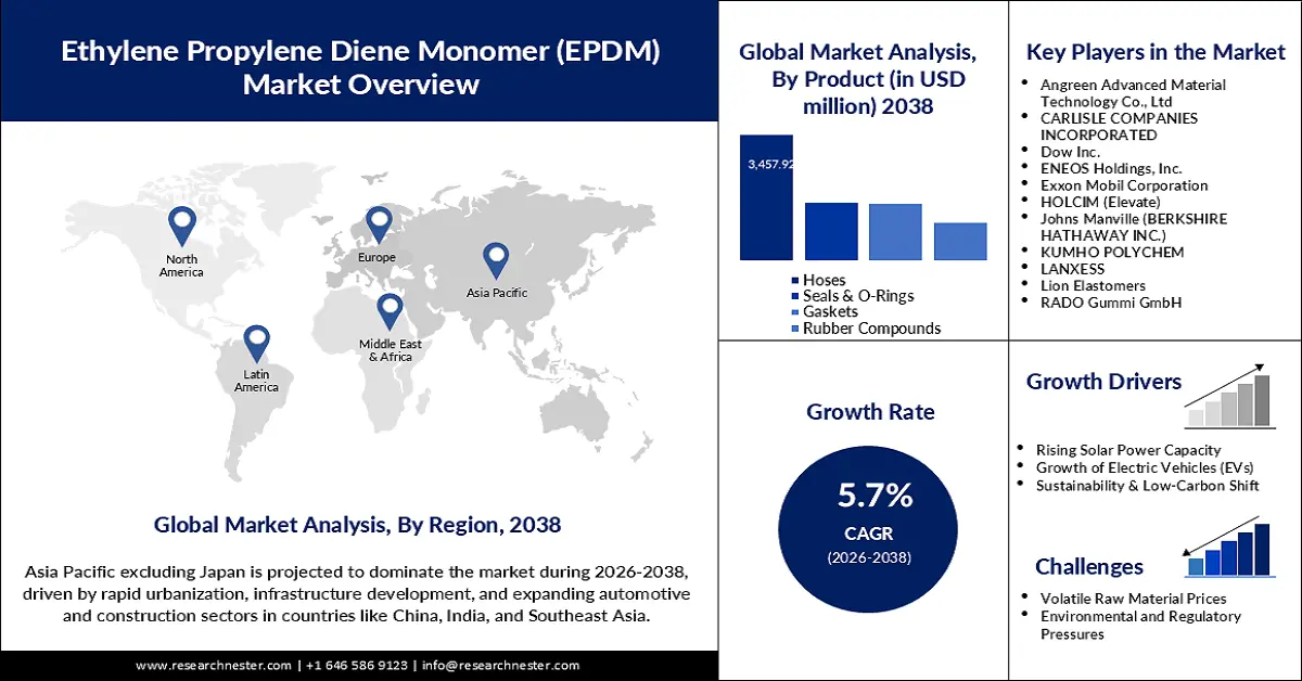 Ethylene Propylene Diene Monomer Market Size