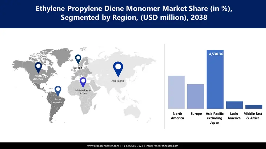 Ethylene Propylene Diene Monomer Market Share