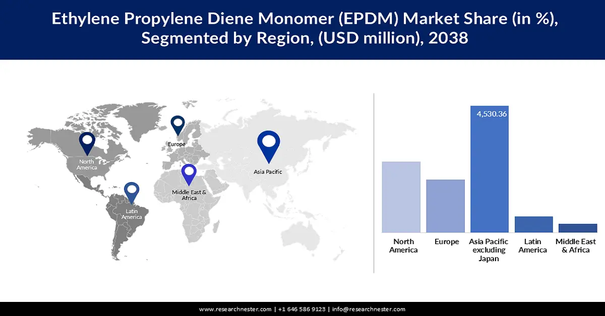 Ethylene Propylene Diene Monomer Market Share