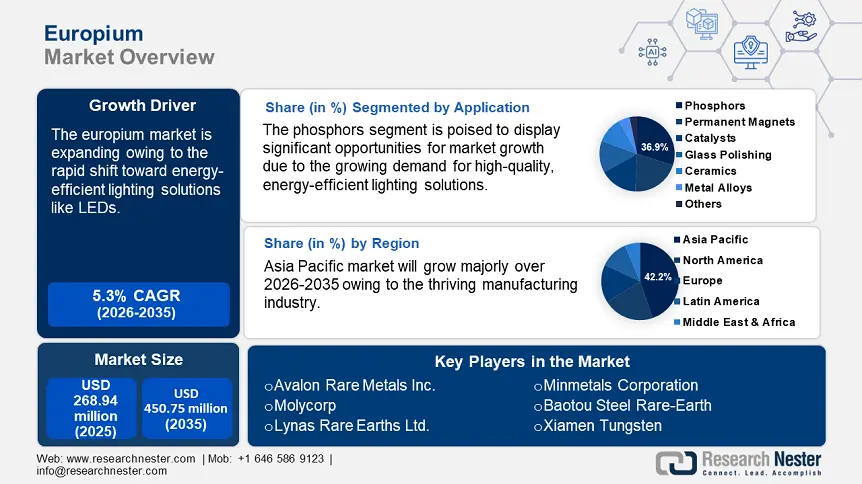 Europium Market Size