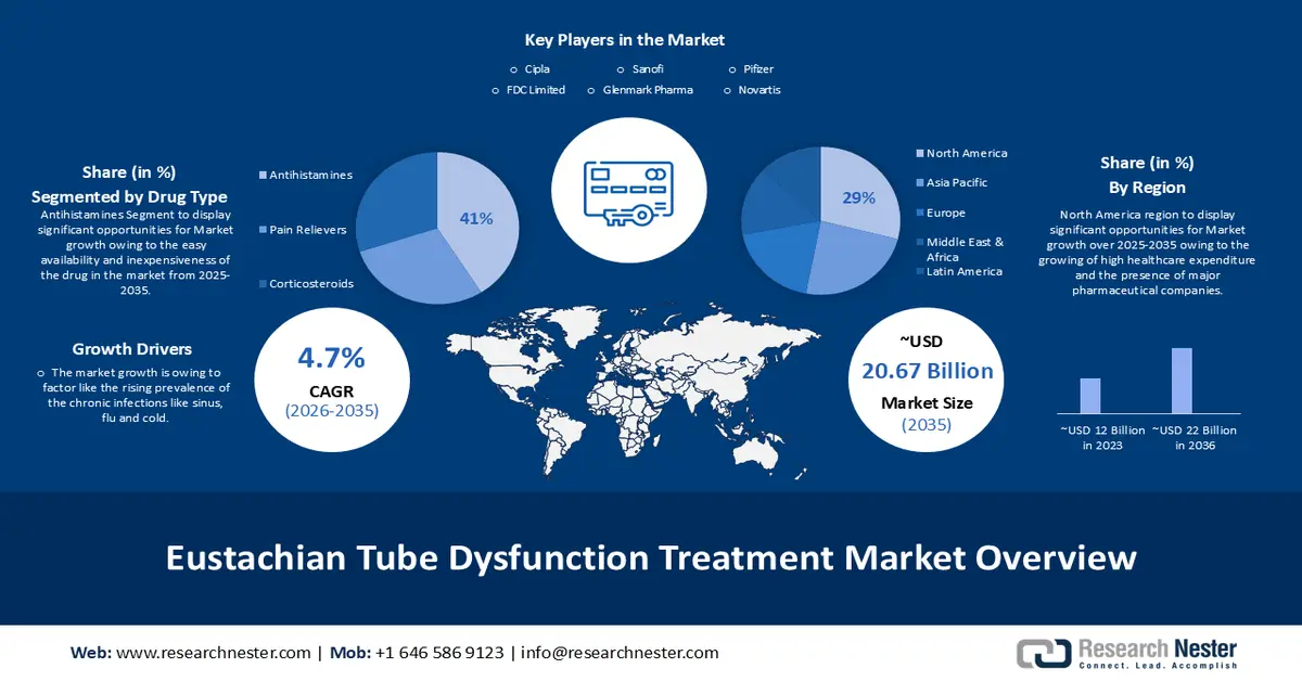 Eustachian Tube Dysfunction Treatment Market overview