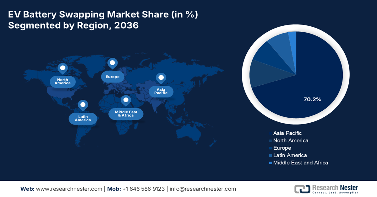 EV Battery Swapping Market Share