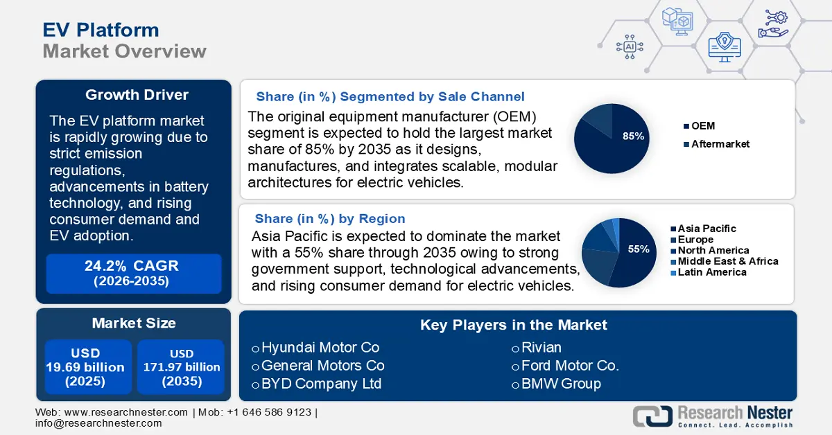 EV Platform Market Size