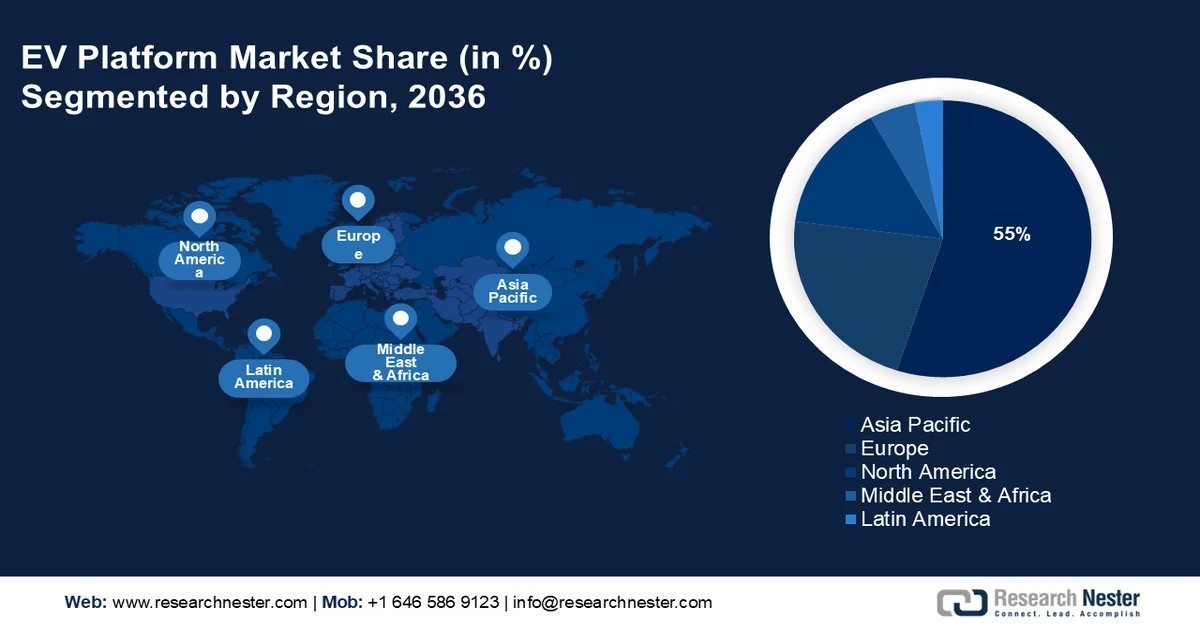 EV Platform Market Share