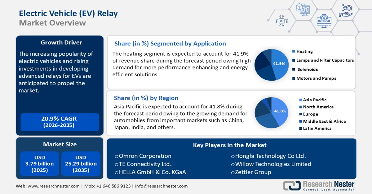 EV Relay Market Size