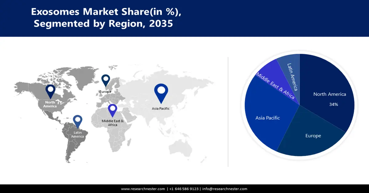 Exosomes Market Share