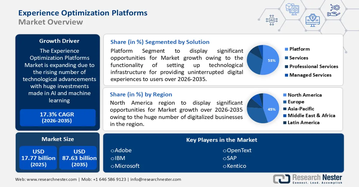 Experience Optimization Platforms Market Size