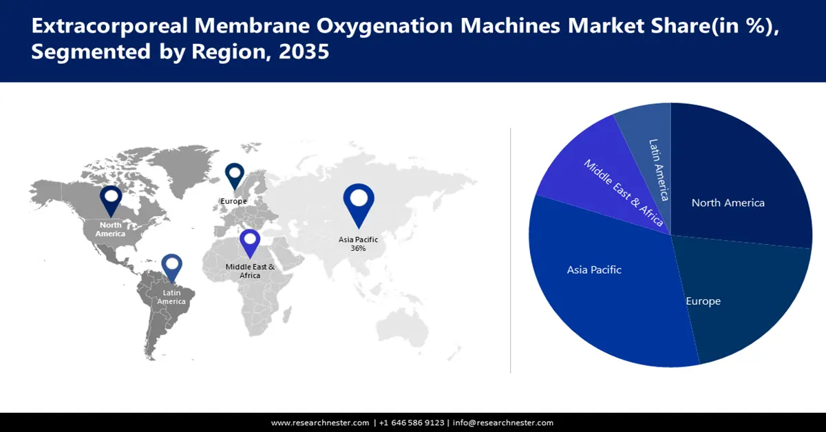 Extracorporeal Membrane Oxygenation Machine Market Share