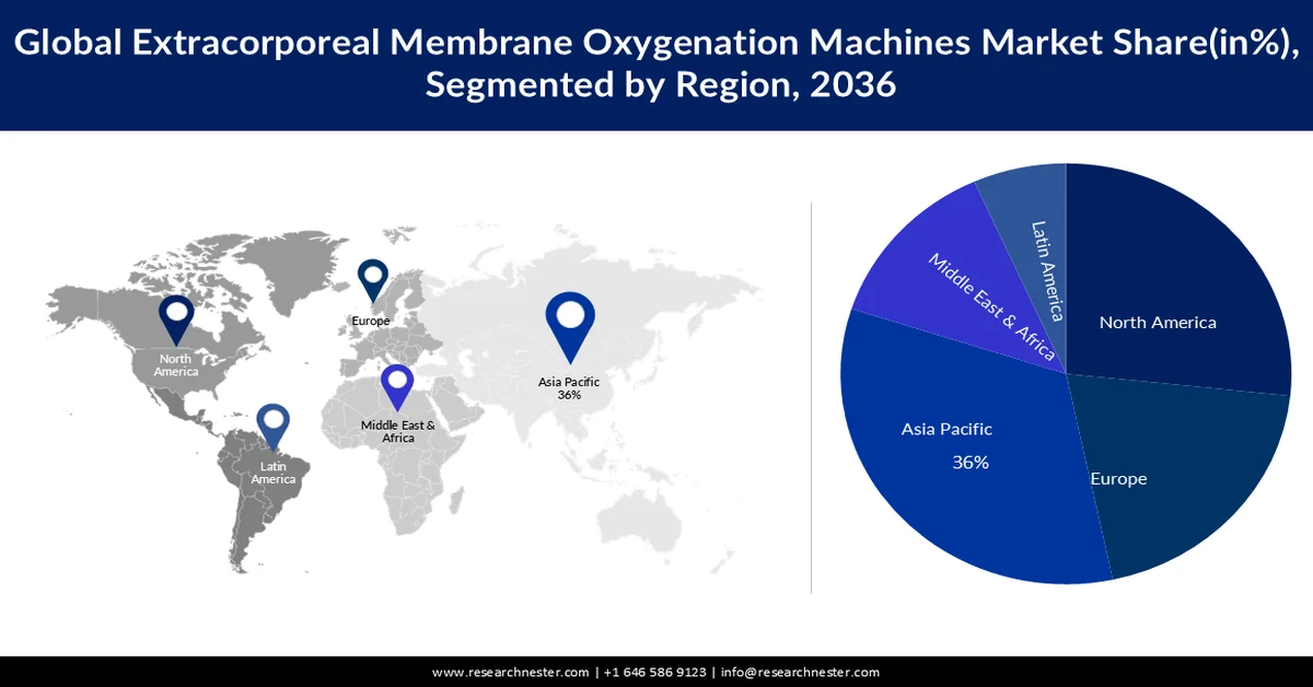 Extracorporeal Membrane Oxygenation Machine Market Share