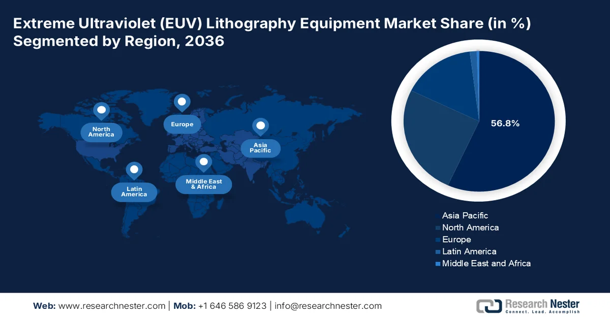 Extreme Ultraviolet (EUV) Lithography Equipment Market SHare