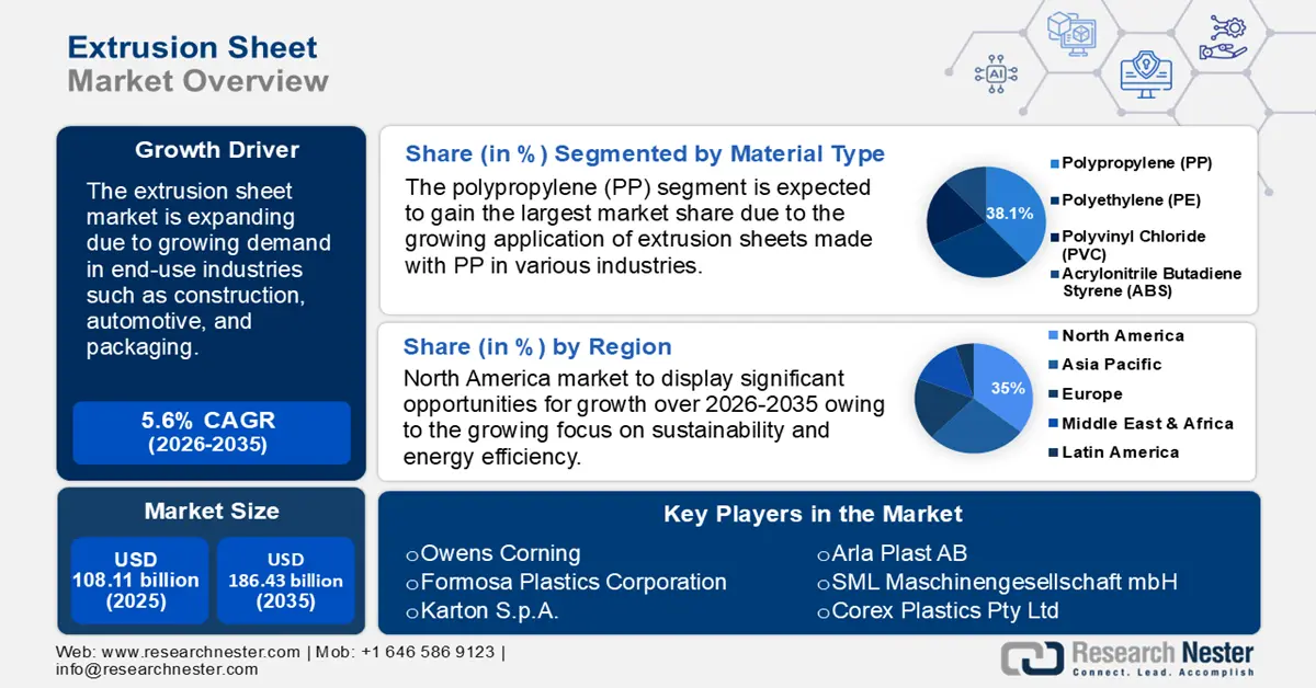 Extrusion Sheet Market overview