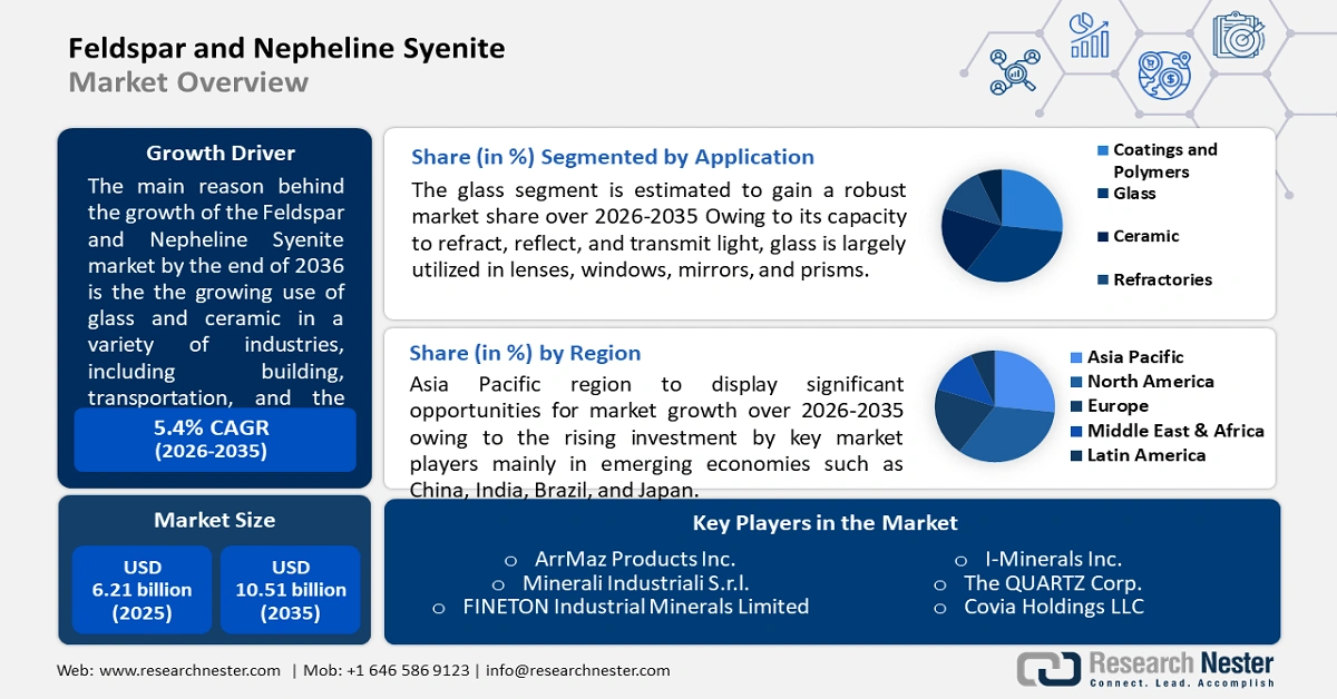 Feldspar and Nepheline Syenite Market