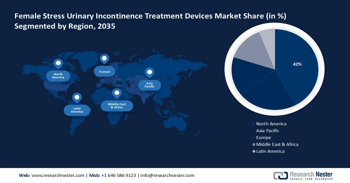 Female Stress Urinary Incontinence Treatment Devices Market Share