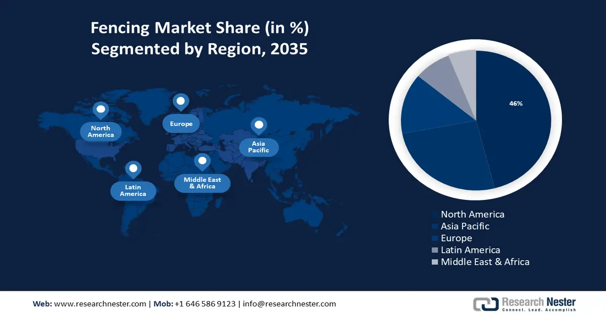 Fencing Market Share