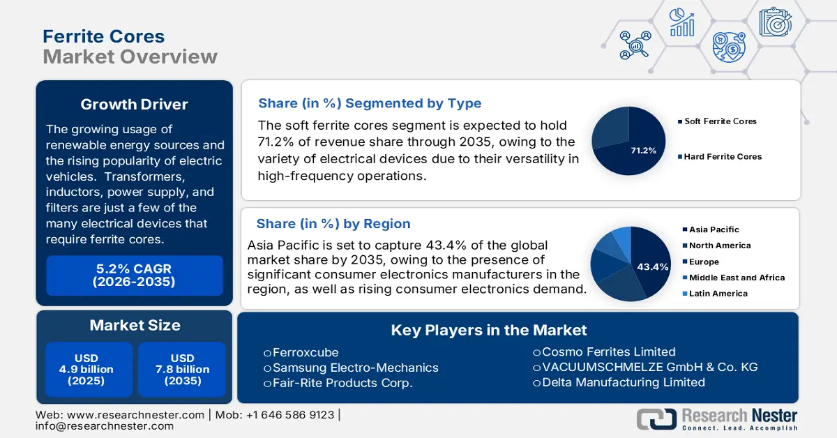 Ferrite Cores Market Size