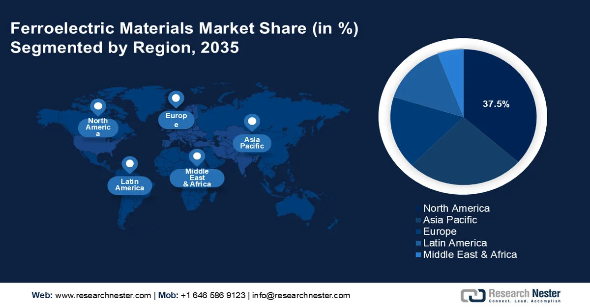 Ferroelectric Materials Market Share