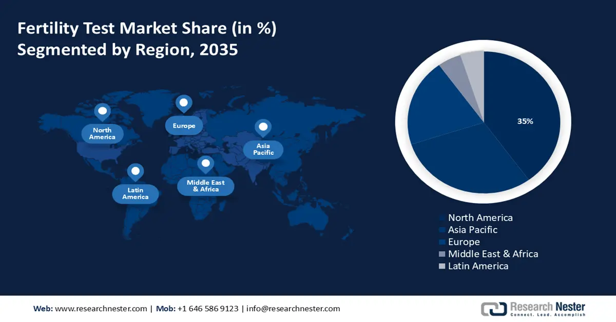 Fertility Test Market Share