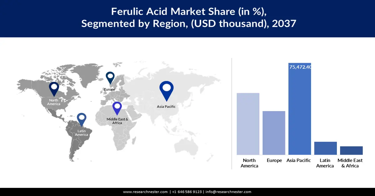 Ferulic Acid Market Share