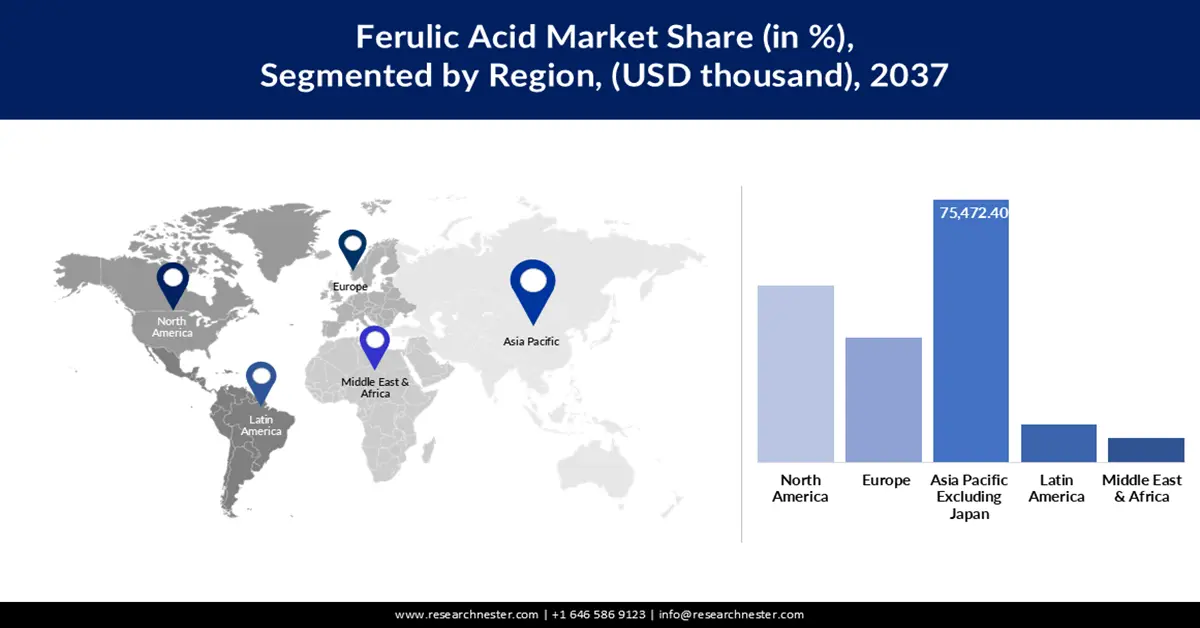 Ferulic Acid Market Share