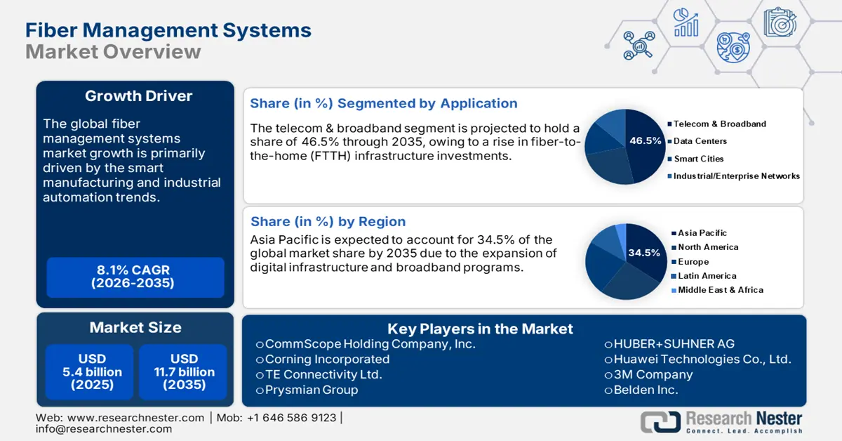 Fiber Management Systems Market Size