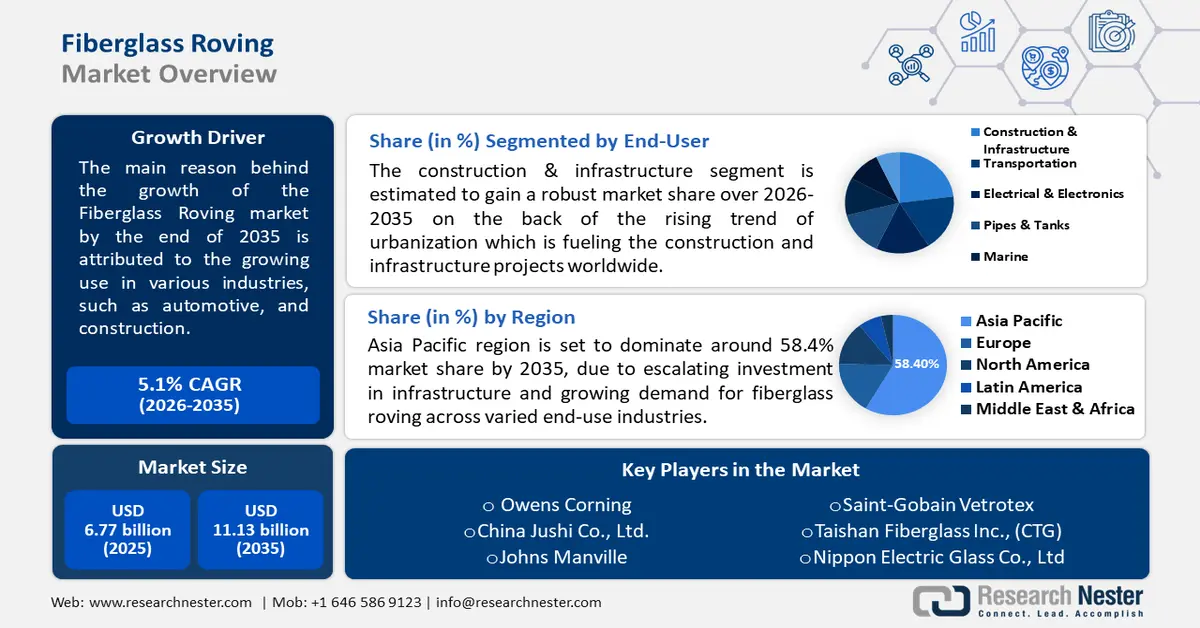 Fiberglass Roving Market Overview