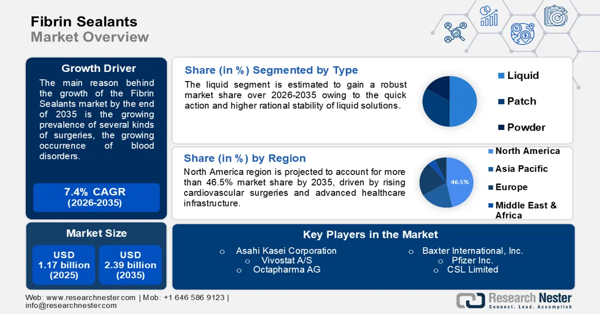 Fibrin Sealants Market Size
