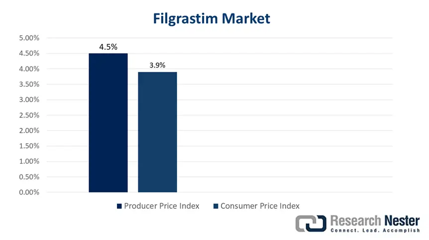 Filgrastim Market