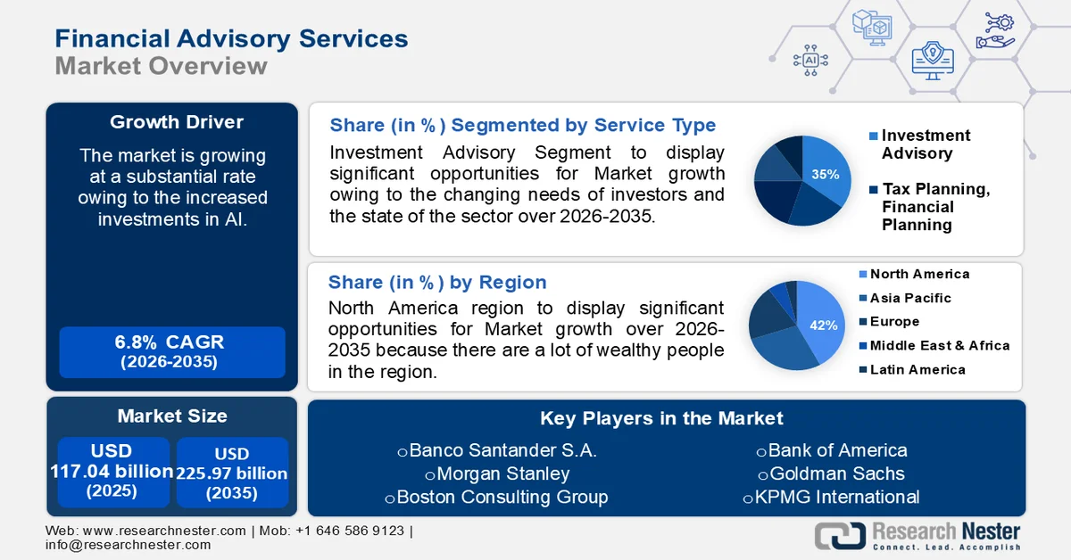 Financial Advisory Services Market Size