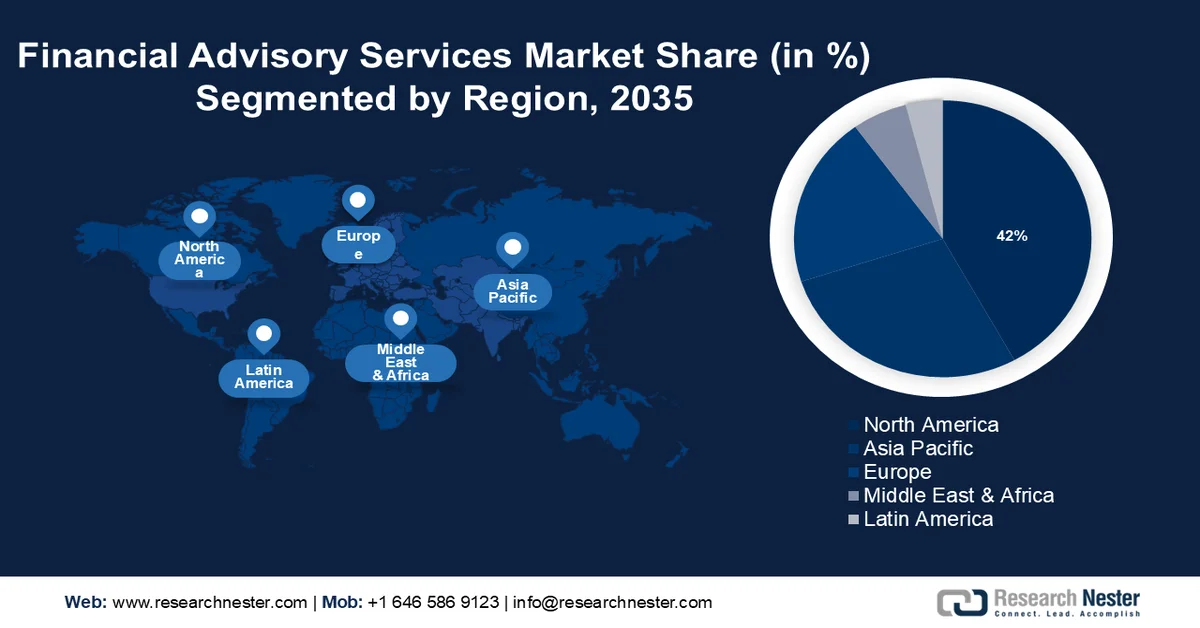 Financial Advisory Services Market Share