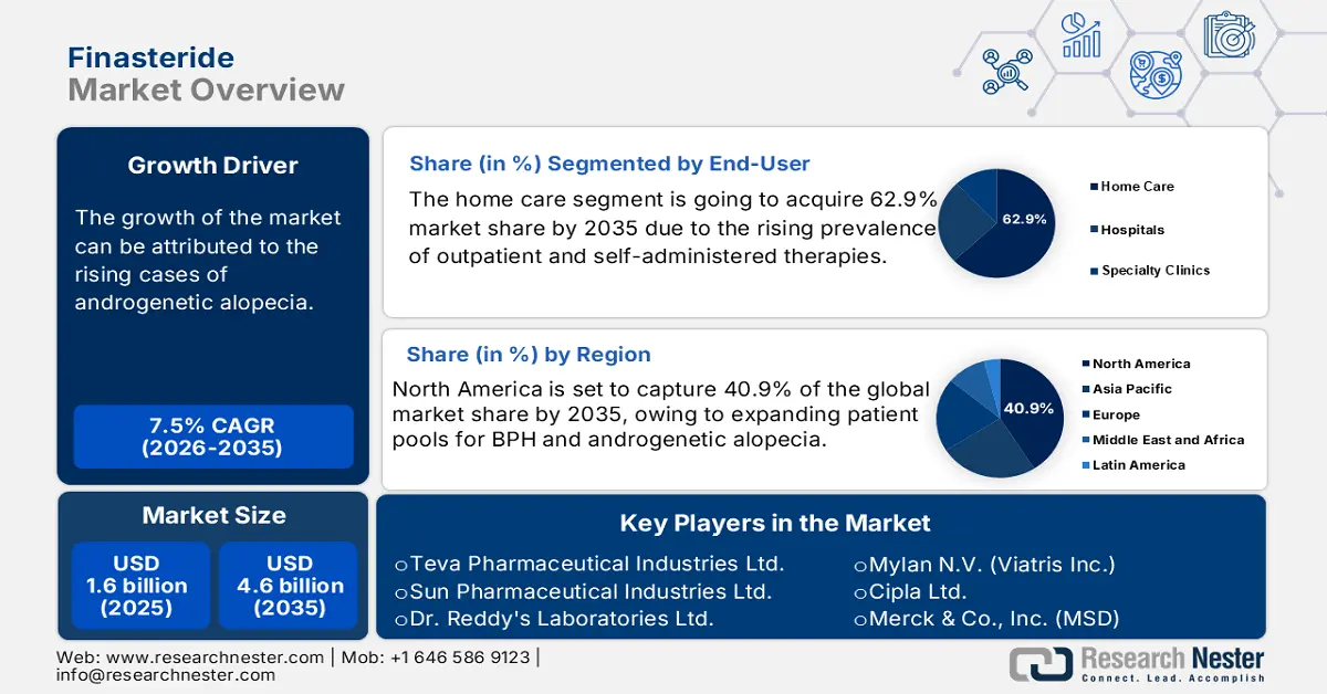 Finasteride Market Size