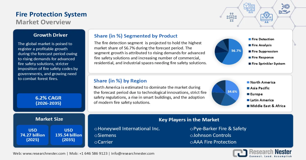 Fire Protection System Market Size