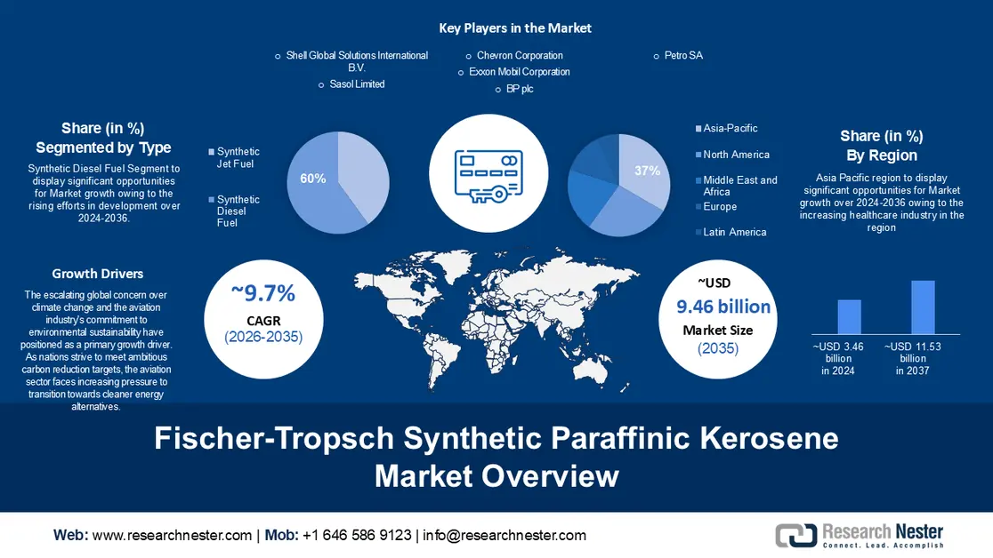 Fischer-Tropsch Synthetic Paraffinic Kerosene Market_size