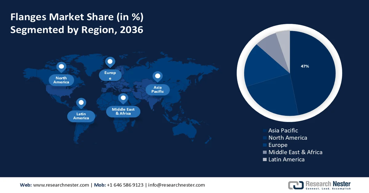 Flanges Market share