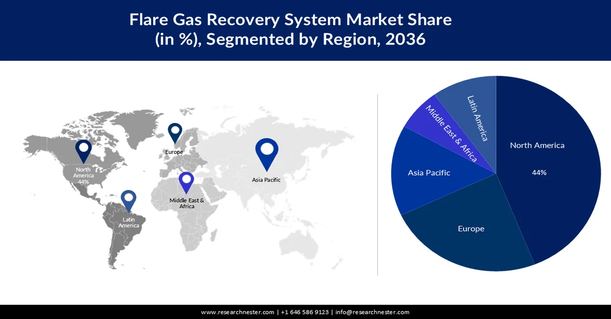 Flare Gas Recovery System Market Share