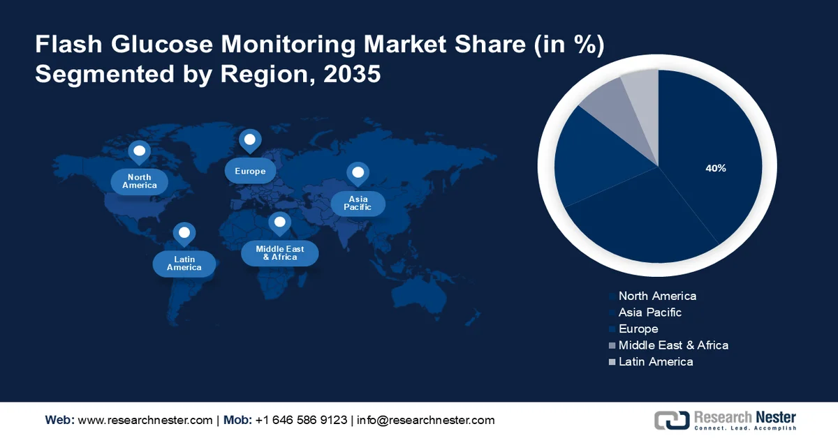 Flash Glucose Monitoring Market Share