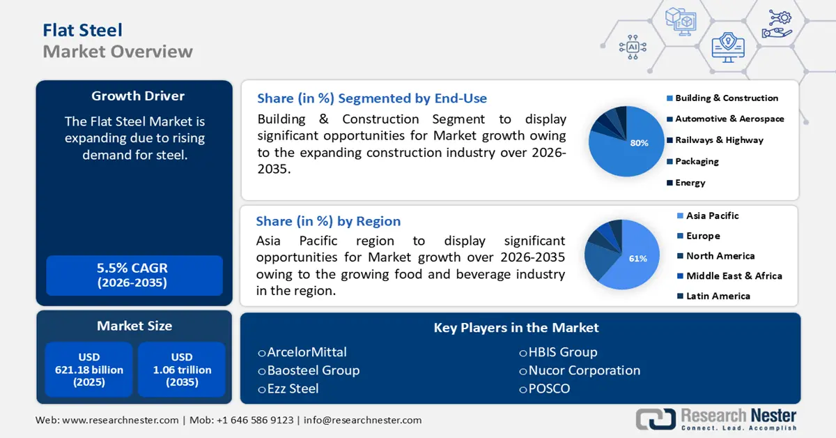 Flat Steel Market Size