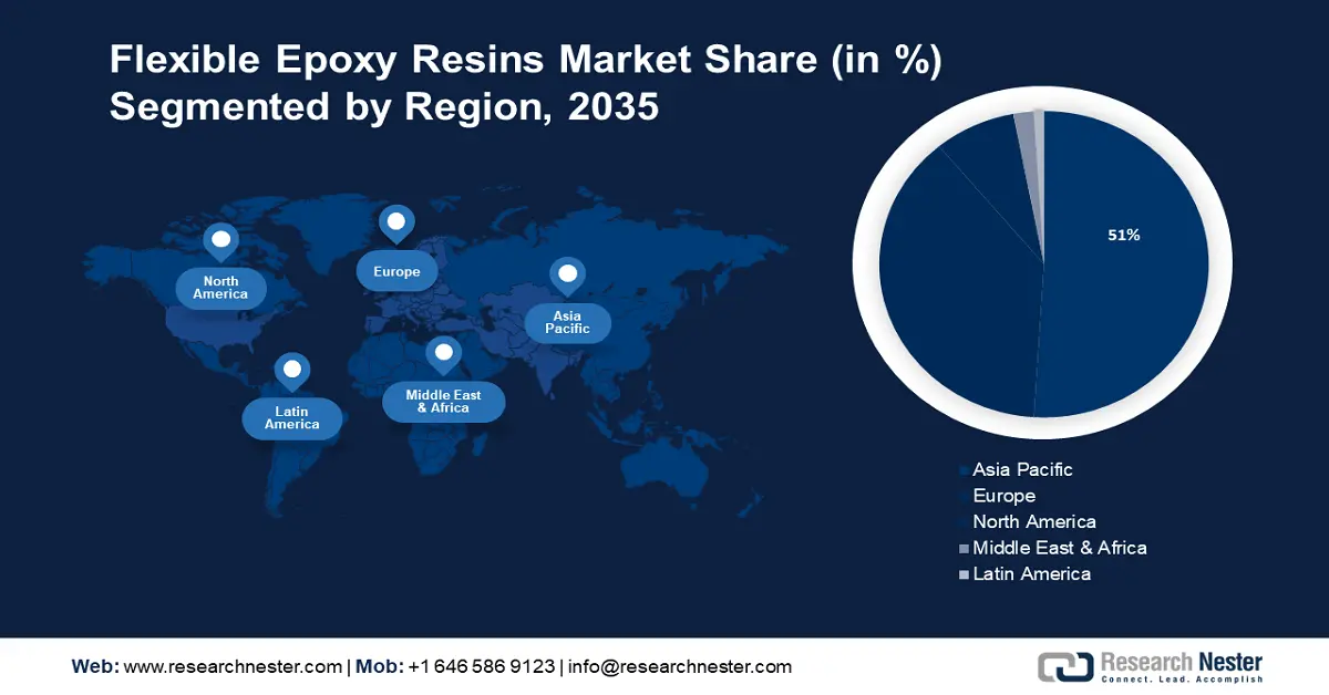 Flexible Epoxy Resins Market Share
