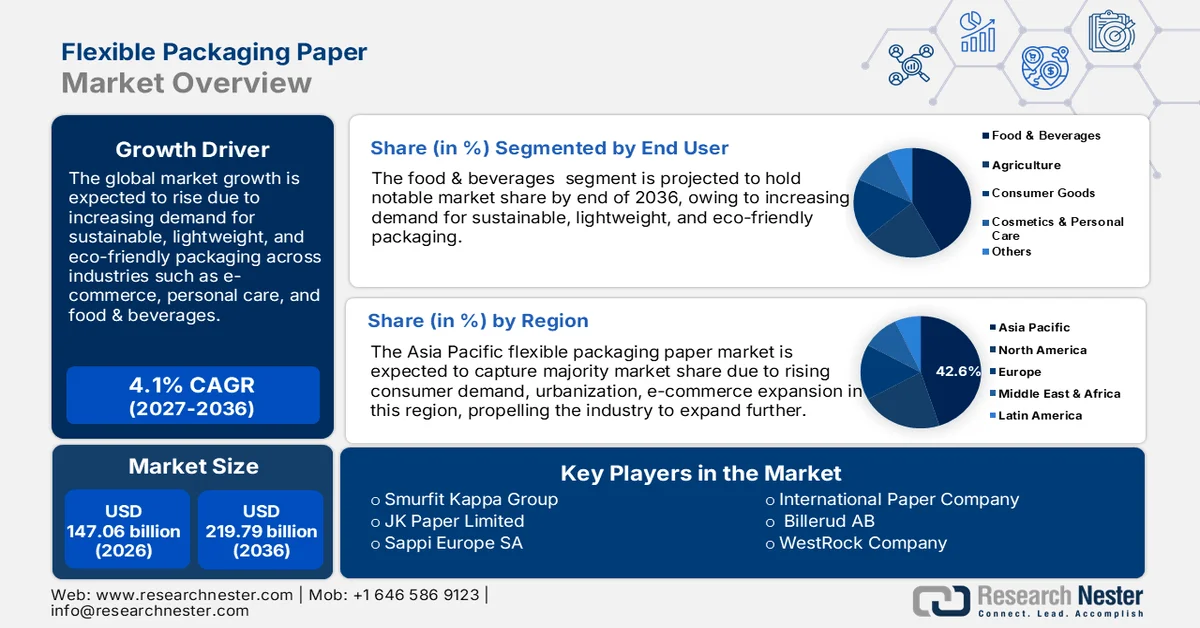 Flexible Packaging Paper Market Size