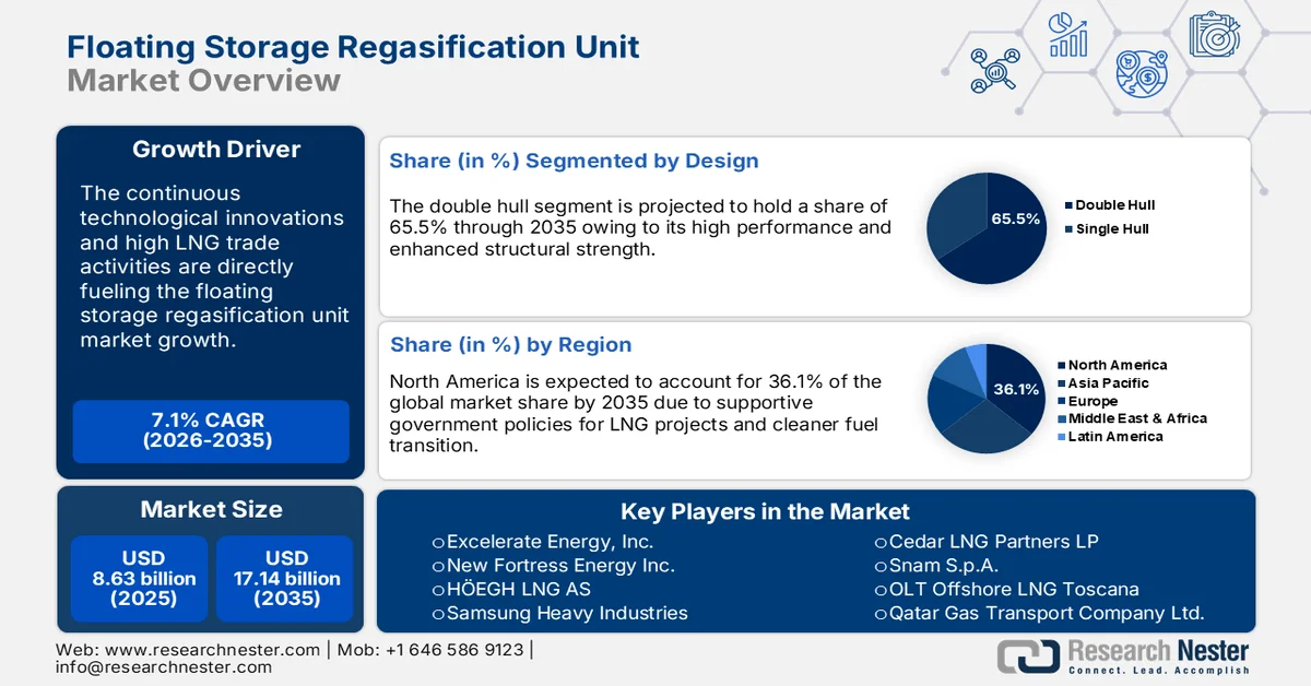 Floating Storage Regasification Unit Market