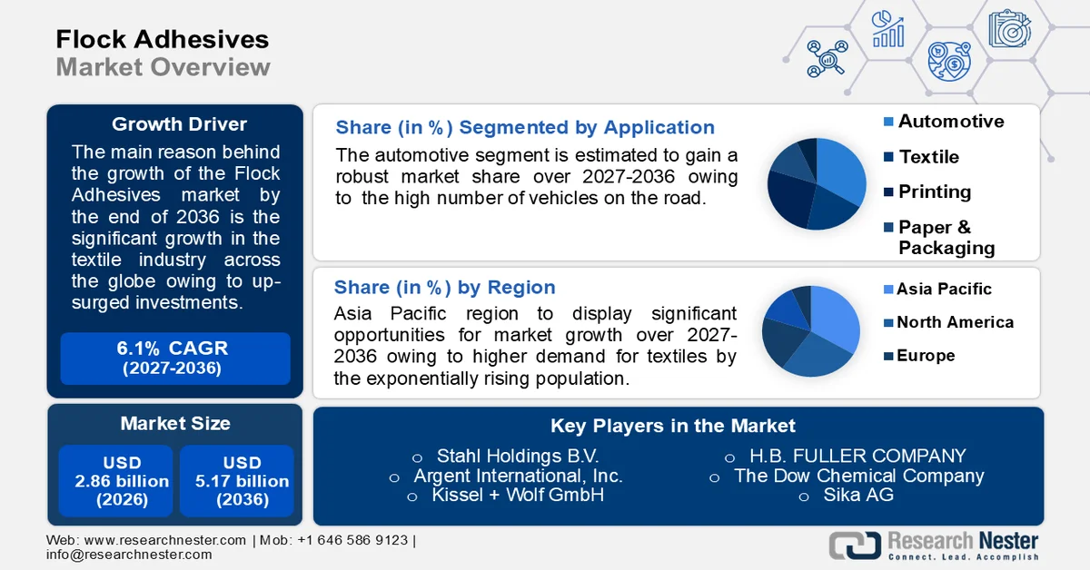 Flock Adhesives Market Size