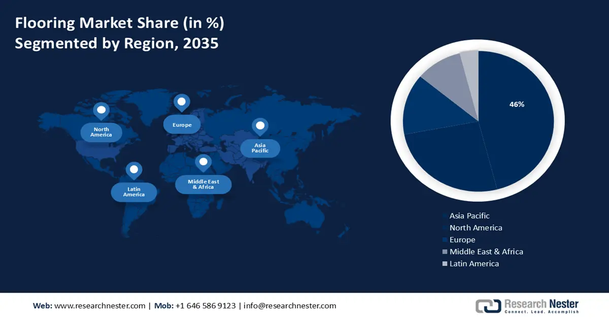 Flooring Market Share